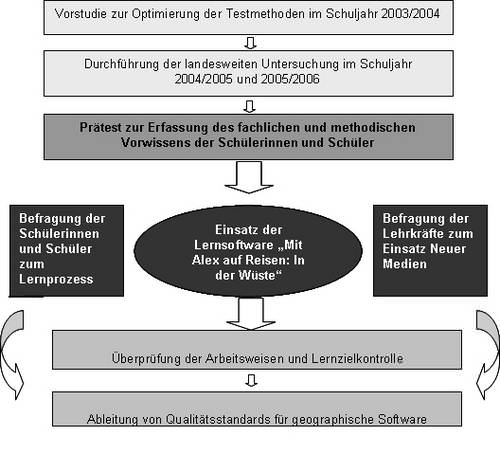 Struktureller Ablauf des Projekts zur Untersuchung von Lehr-Lern-Prozessen beim Einsatz computergestützter Lernsoftware im Geographieunterricht